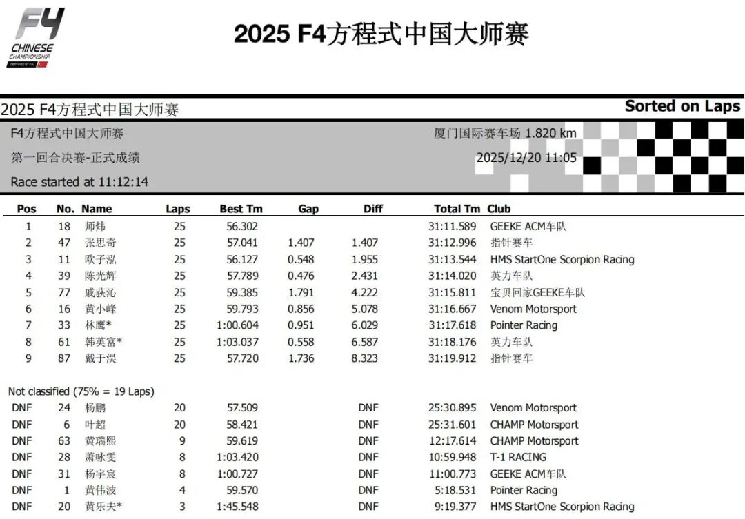 F4方程式中国大师赛 GEEKE ACM车队师炜首战告捷
