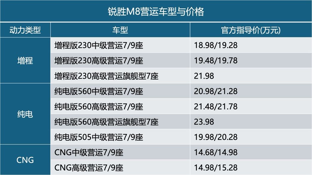 限时12.98万元起，三种动力，锐胜M8不同车型怎么选？