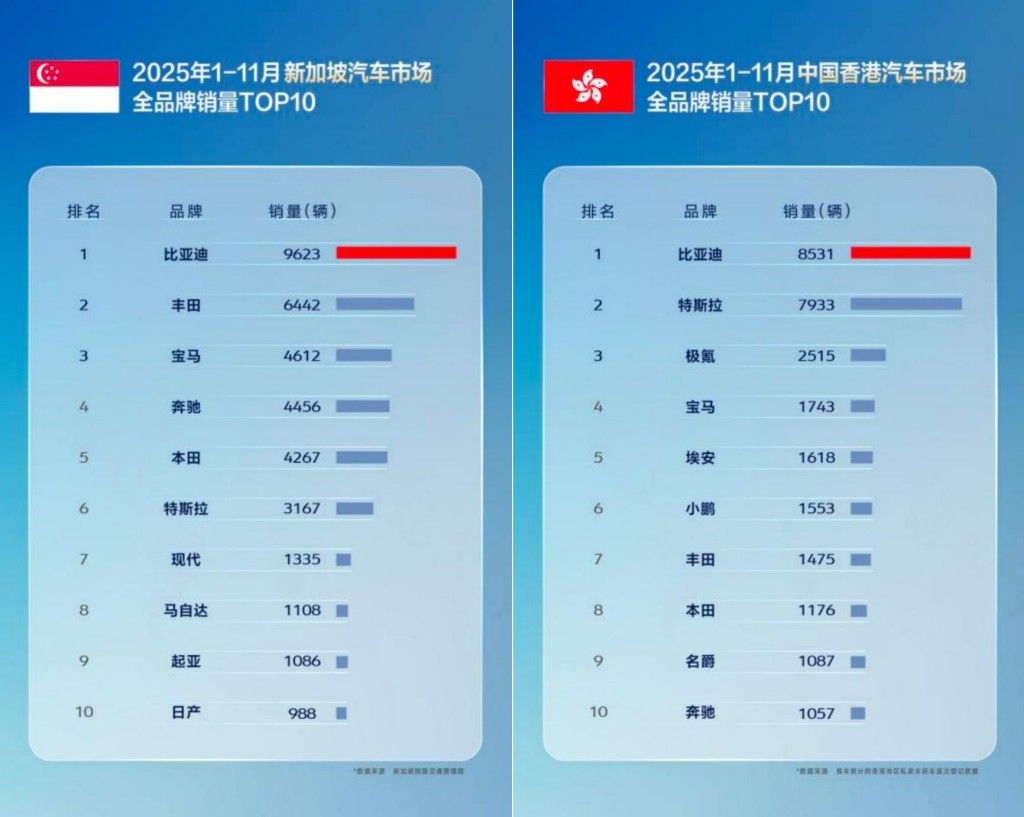 比亚迪前十一月全球多市场夺冠 多国销量超越特斯拉