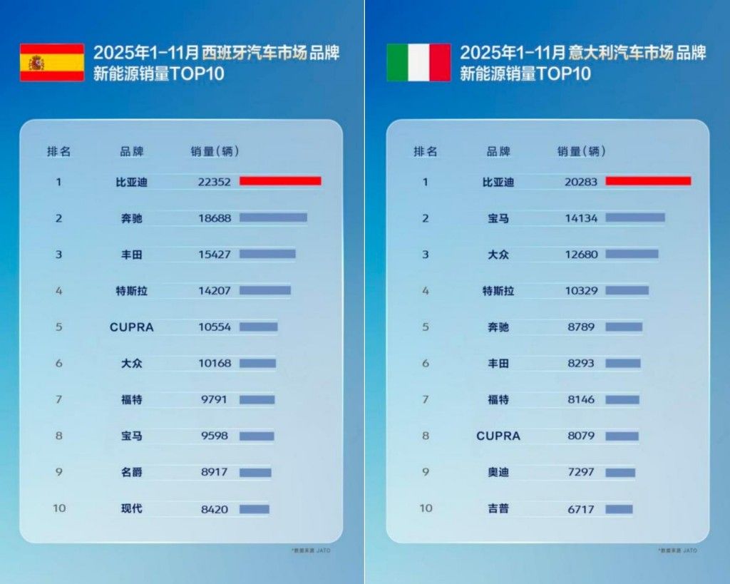 比亚迪前十一月全球多市场夺冠 多国销量超越特斯拉