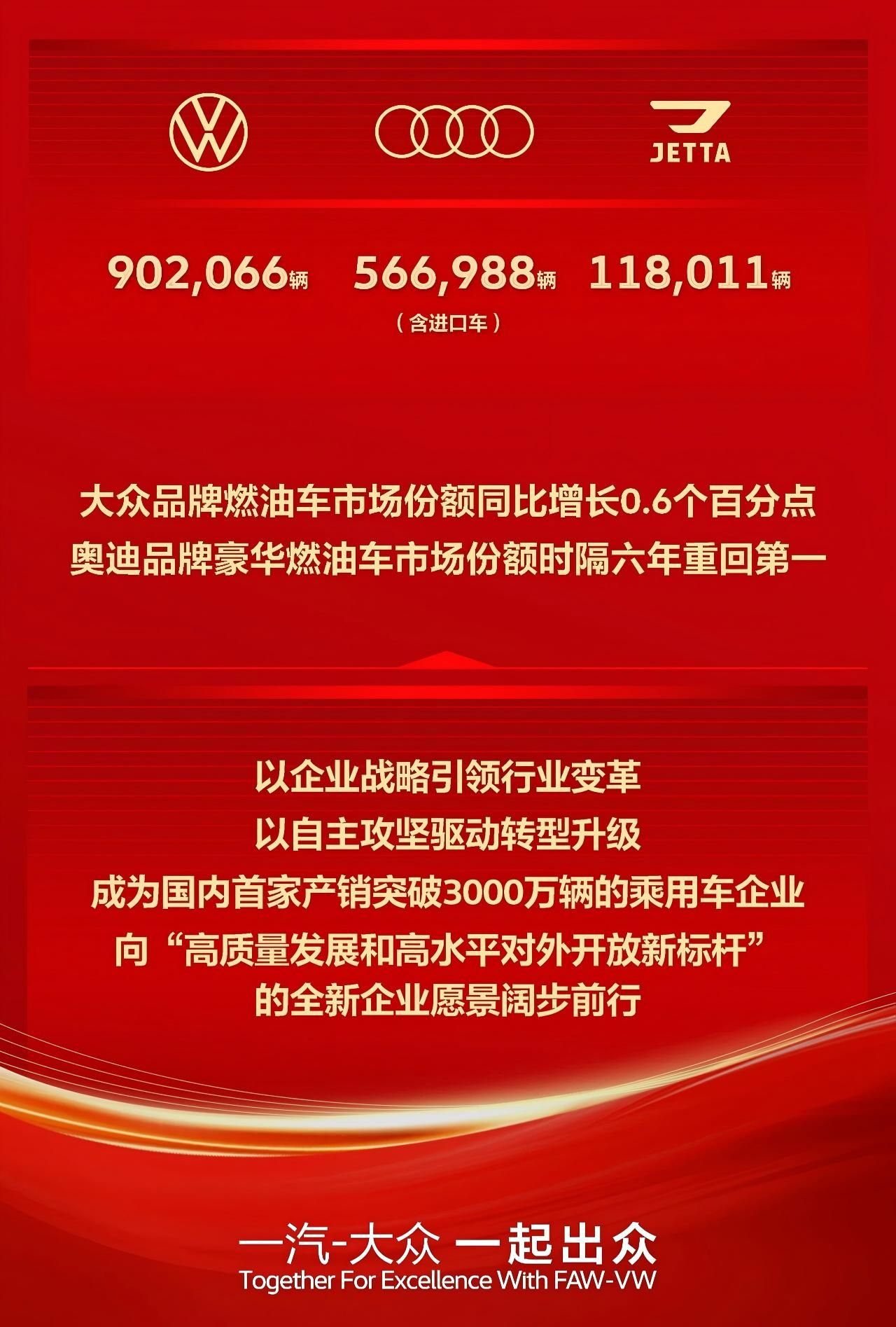 一汽-大众2025年整车销量超158万辆 燃油车市占率创新高
