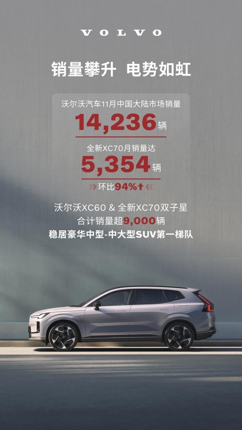 沃尔沃销量 11 月表现亮眼，XC70 上市 70 天破万成最大推手