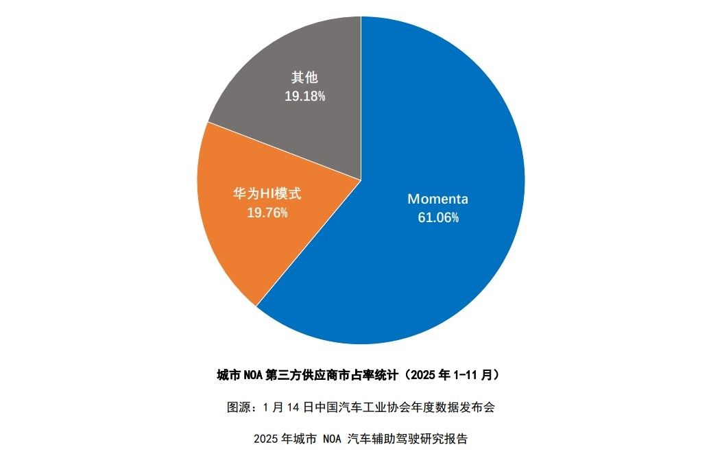中汽协2025城市NOA报告发布Momenta第三方供应商市场市占率超60%