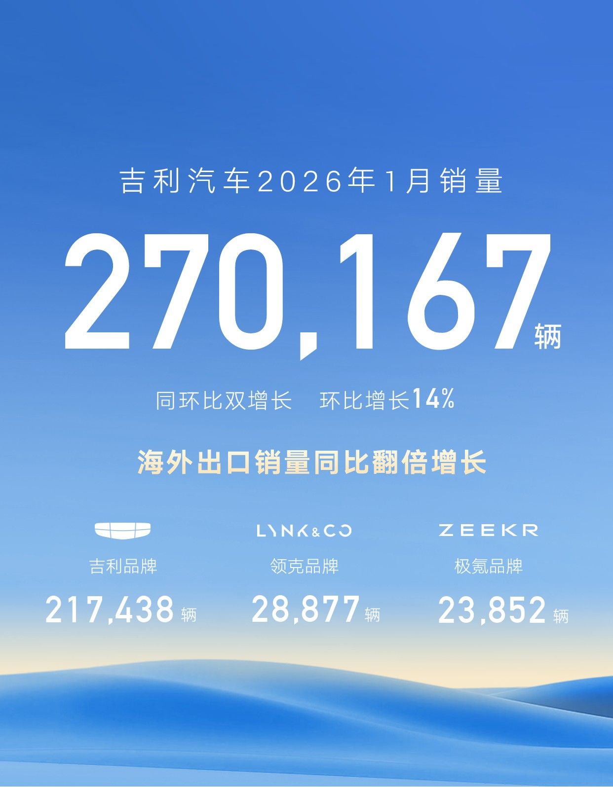 吉利汽车1月销量达27万辆，新能源销量超12万辆