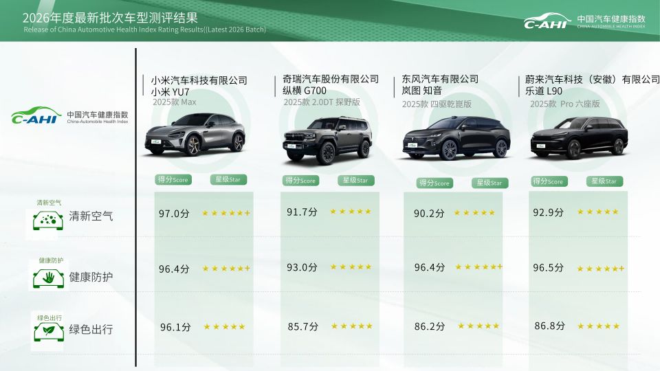 小米、魏牌等主流车型智能与健康表现如何？