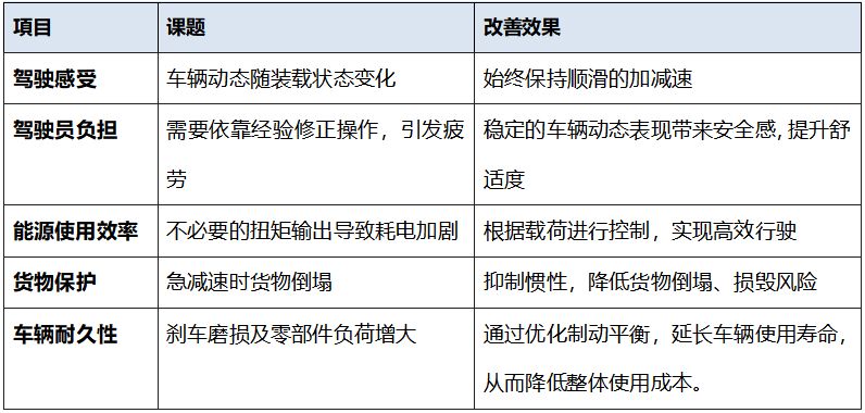 邓禄普轮胎自主研发“核心传感”技术，首度搭载中国商用电动汽车