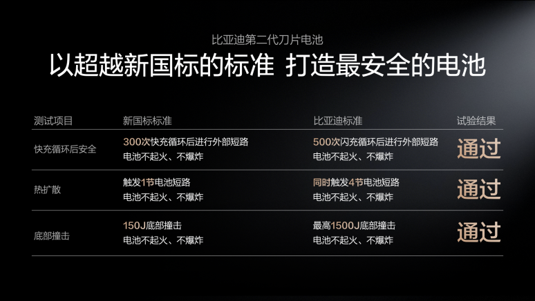 电动化上半场完美收官:比亚迪发布第二代刀片电池及闪充技术