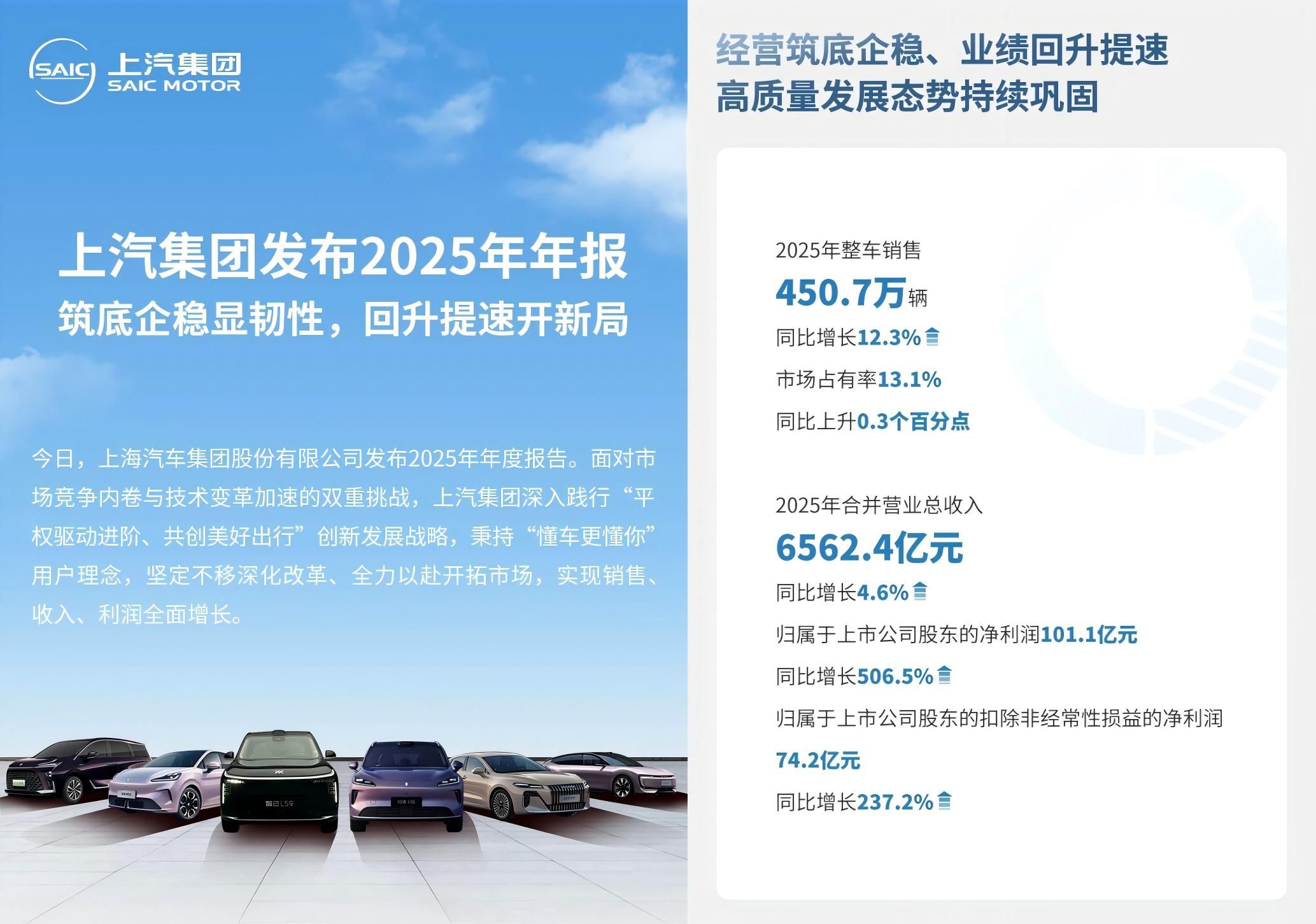 上汽集团发布2025年年报，合并营业总收入6562.4亿元