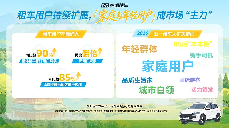神州租车2026五一预订量同比增长超75%