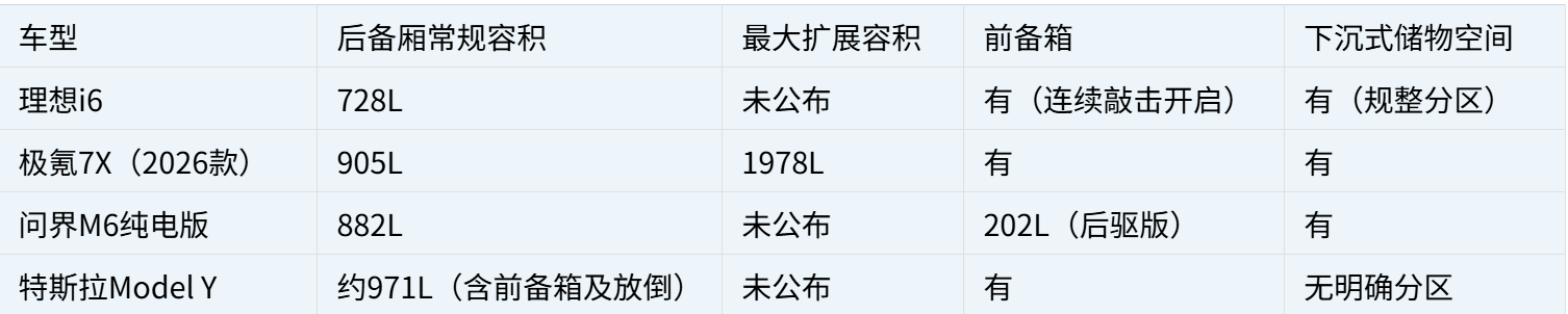 30万内五座纯电SUV储物能力盘点：理想i6的空间逻辑有何不同？