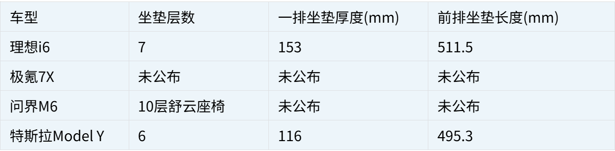 30万内五座纯电SUV储物能力盘点：理想i6的空间逻辑有何不同？