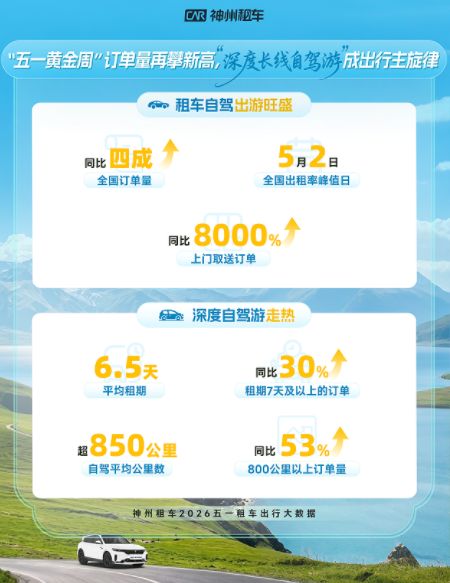 五一假期租车需求全线走高 神州租车多项数据创同期新高