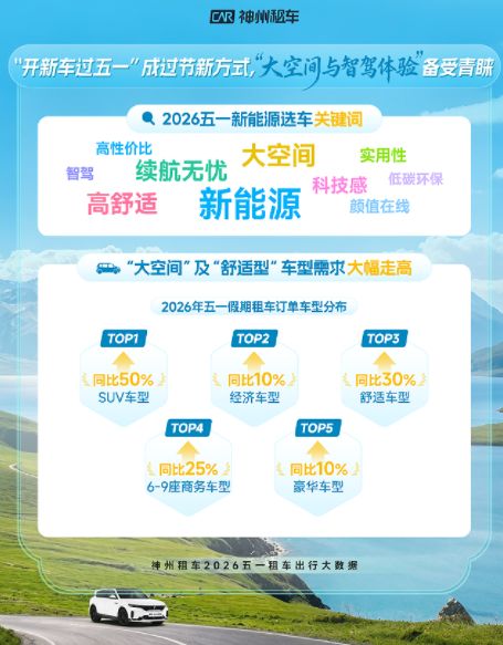 五一假期租车需求全线走高 神州租车多项数据创同期新高