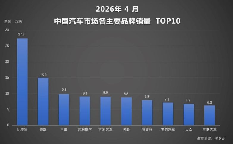 新能源渗透率首破60% 比亚迪4月销量再夺中国车企冠军