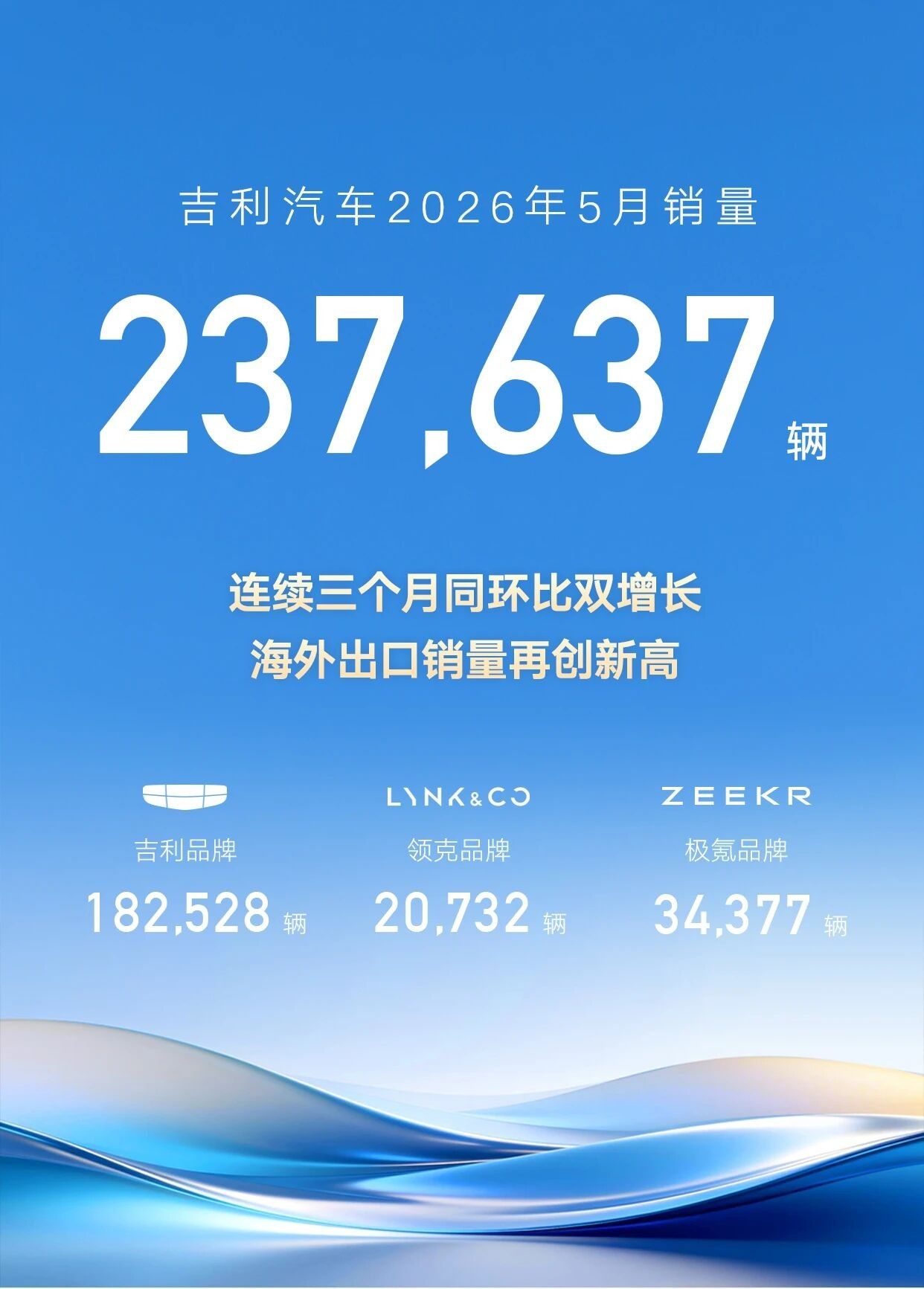 出口销量再创新高,吉利汽车5月销量23.8万辆