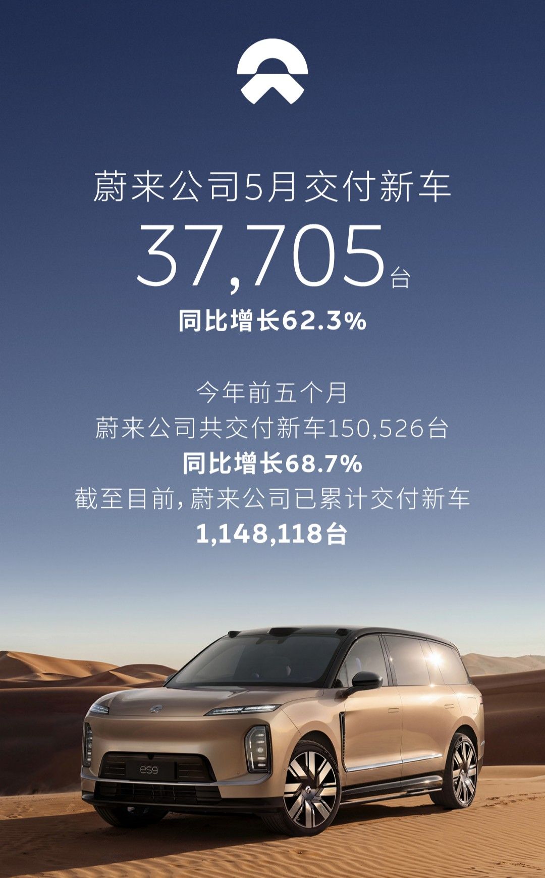 累计交付超114万台,蔚来公司5月交付新车37,705台