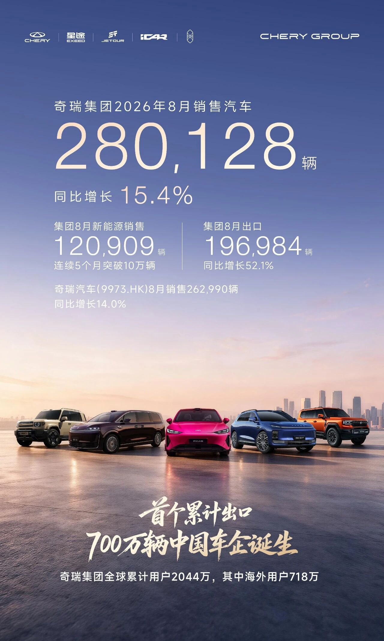 同比增长15.4%，奇瑞集团8月销量超28万辆