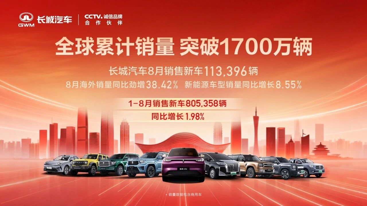 长城汽车8月销量11.3万辆，全球累计销量超1700万辆