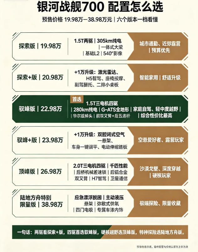 预售19.98万起硬核方盒子｜银河战舰700能跑能游