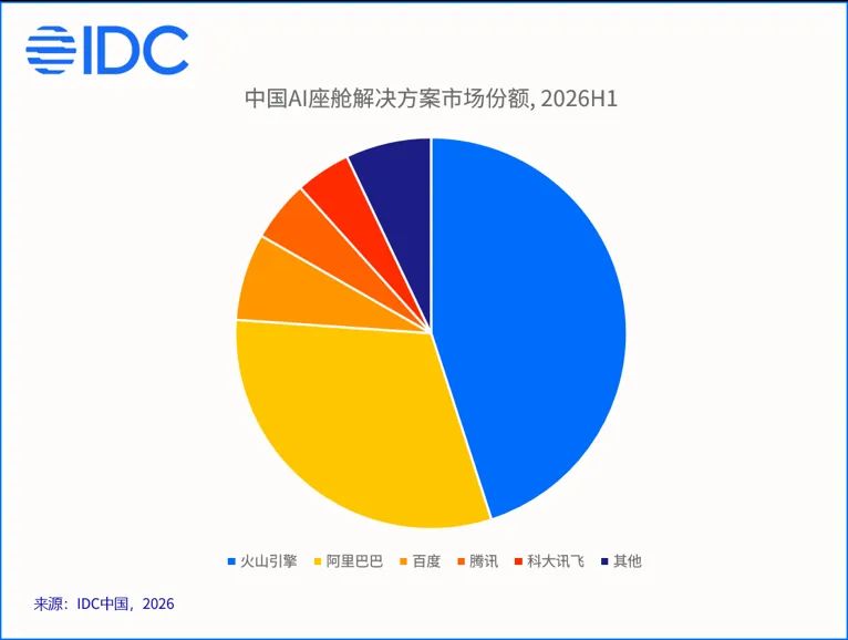 45%份额!IDC中国AI座舱市场追踪,火山引擎拿下第一