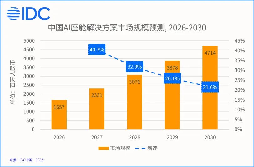 45%份额!IDC中国AI座舱市场追踪,火山引擎拿下第一