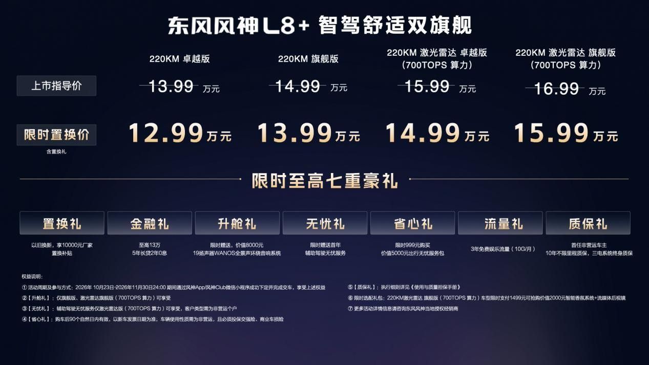 风神L8+太猛了12.99万起 15万即可拿下700TOPS算力智驾！