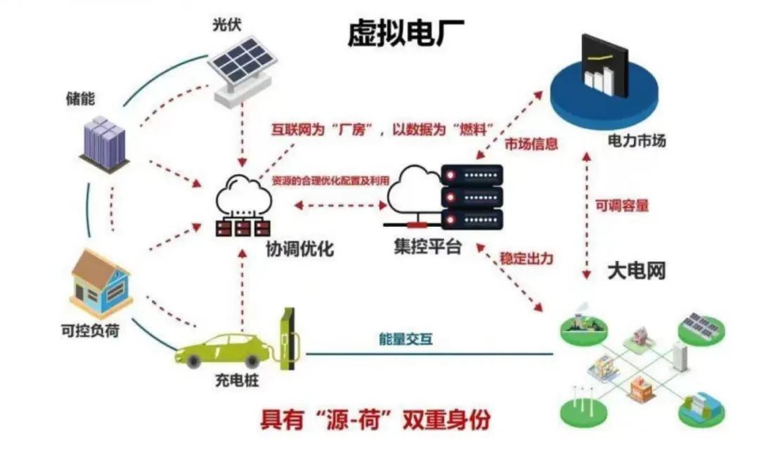 充换电缤纷业态:大快充、小直流、V2G、光储充、虚拟电厂…