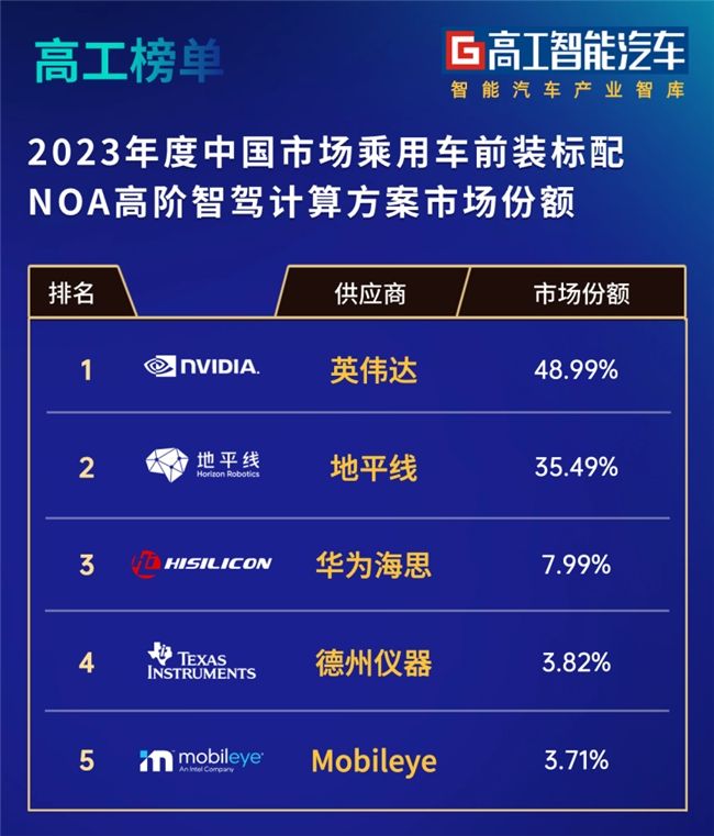 28%扩大至84.48%,头